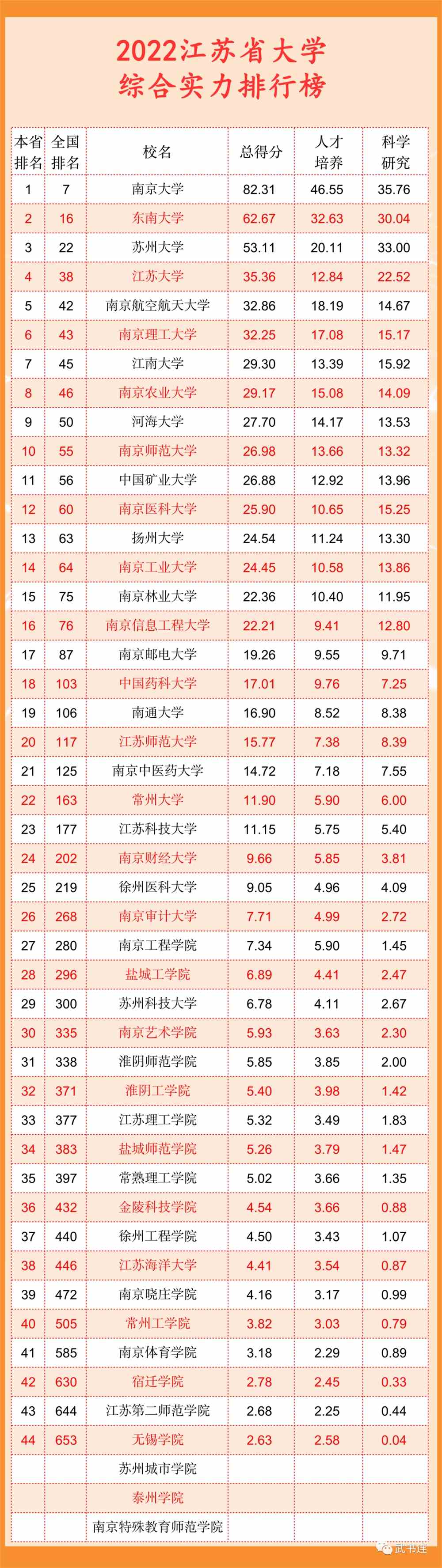 武书连2022中国大学排行榜公布！清华北大浙大前三