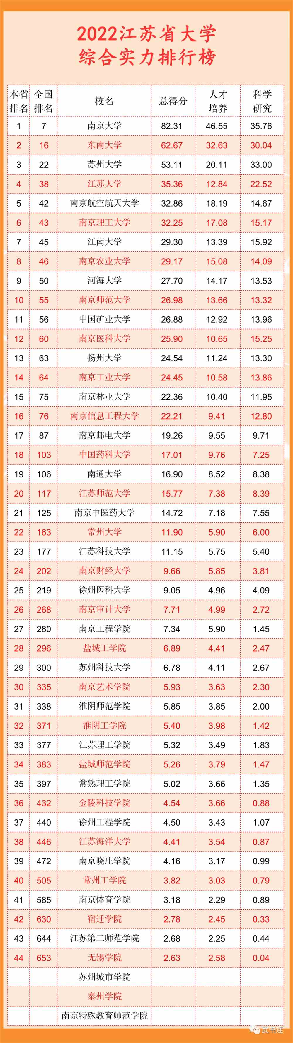 武书连2022中国大学排行榜公布！清华北大浙大前三