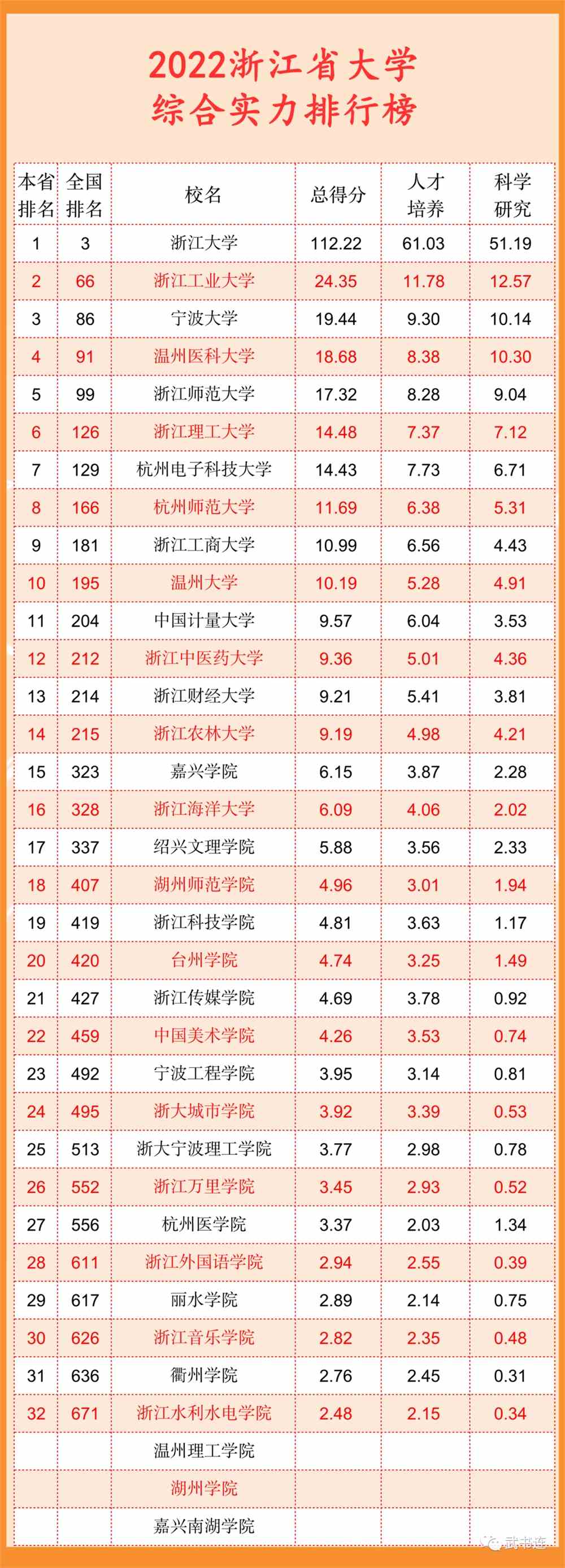 武书连2022中国大学排行榜公布！清华北大浙大前三