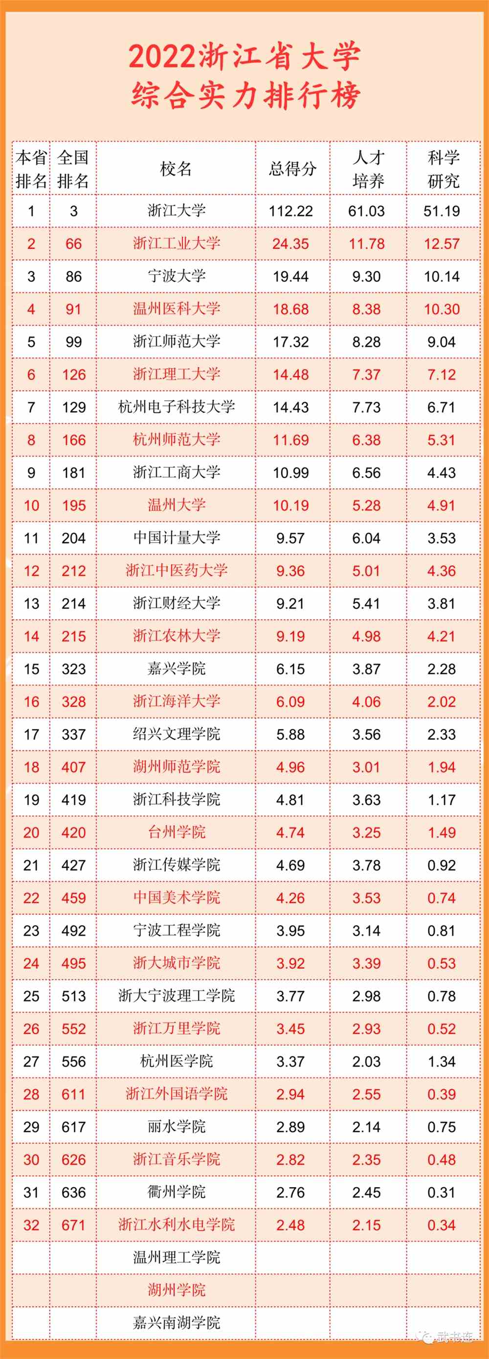 武书连2022中国大学排行榜公布！清华北大浙大前三