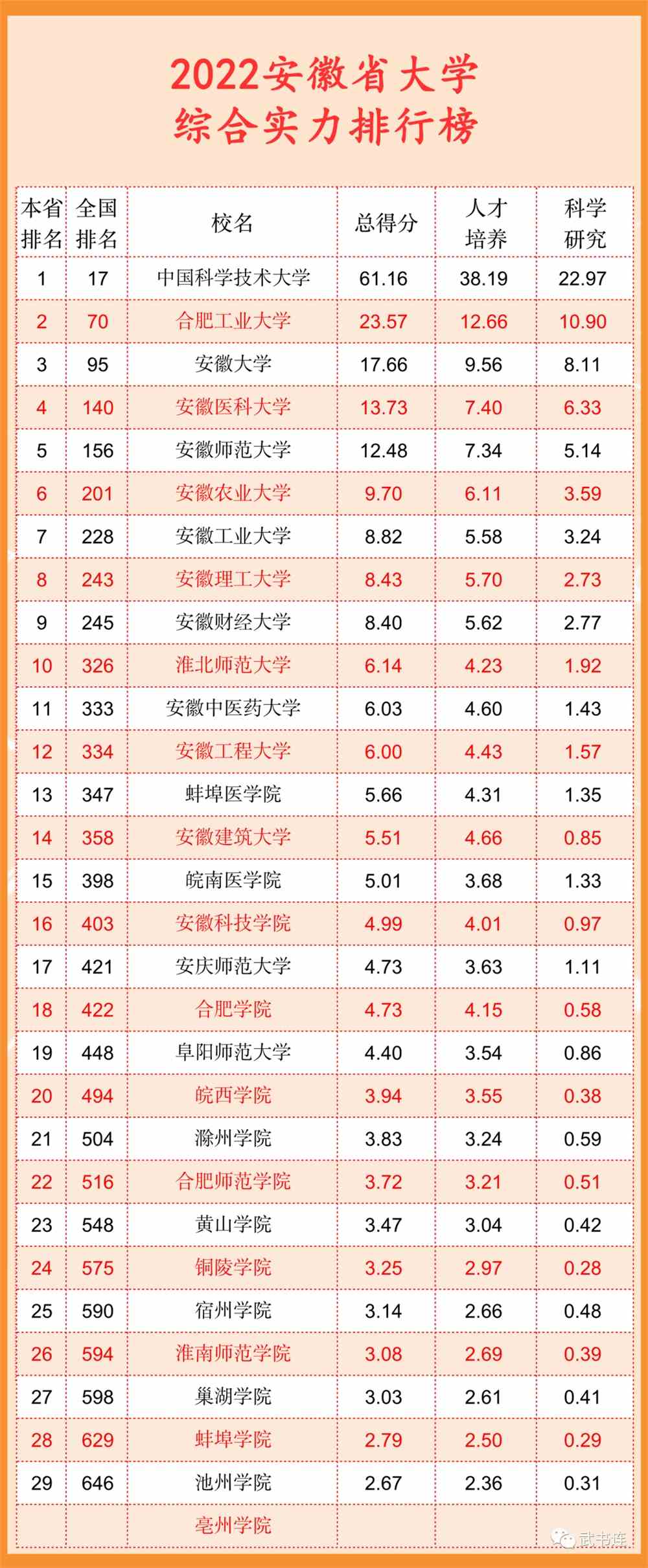 武书连2022中国大学排行榜公布！清华北大浙大前三