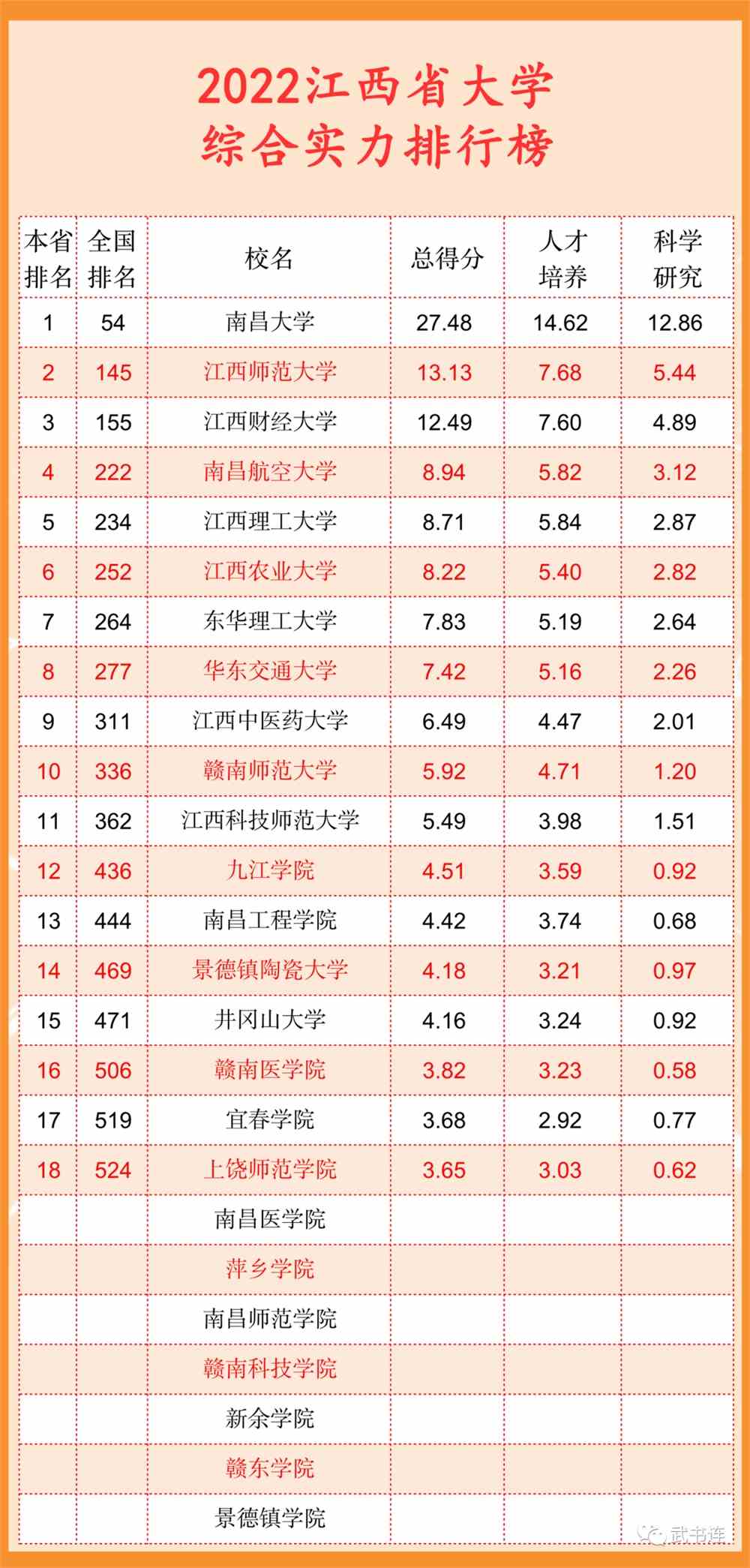 武书连2022中国大学排行榜公布！清华北大浙大前三