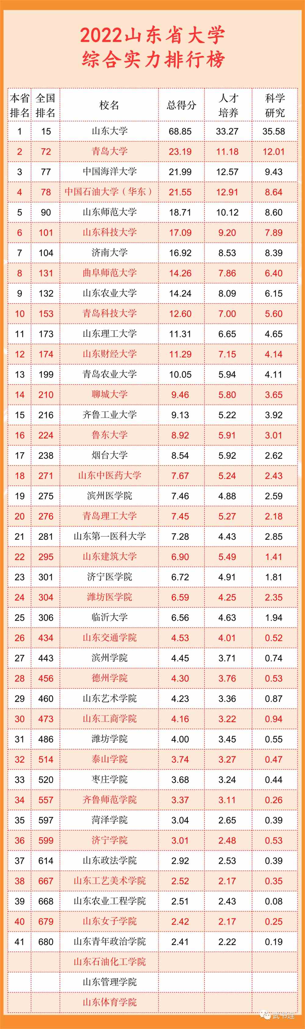 武书连2022中国大学排行榜公布！清华北大浙大前三