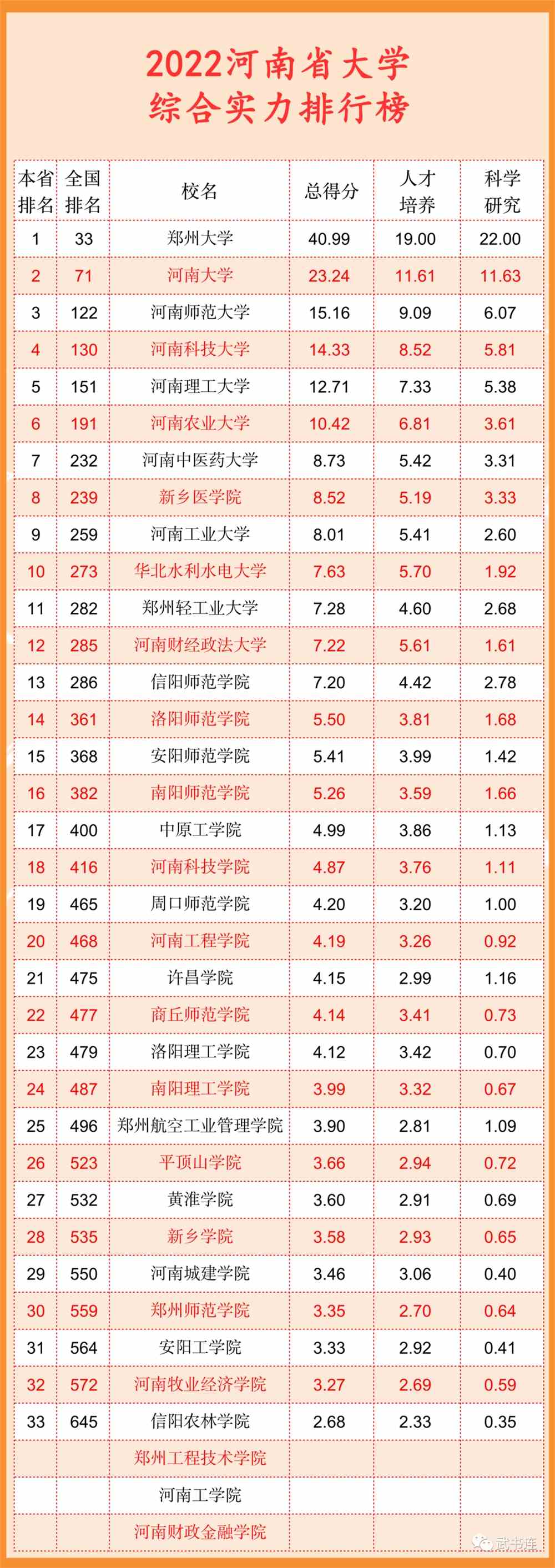 武书连2022中国大学排行榜公布！清华北大浙大前三