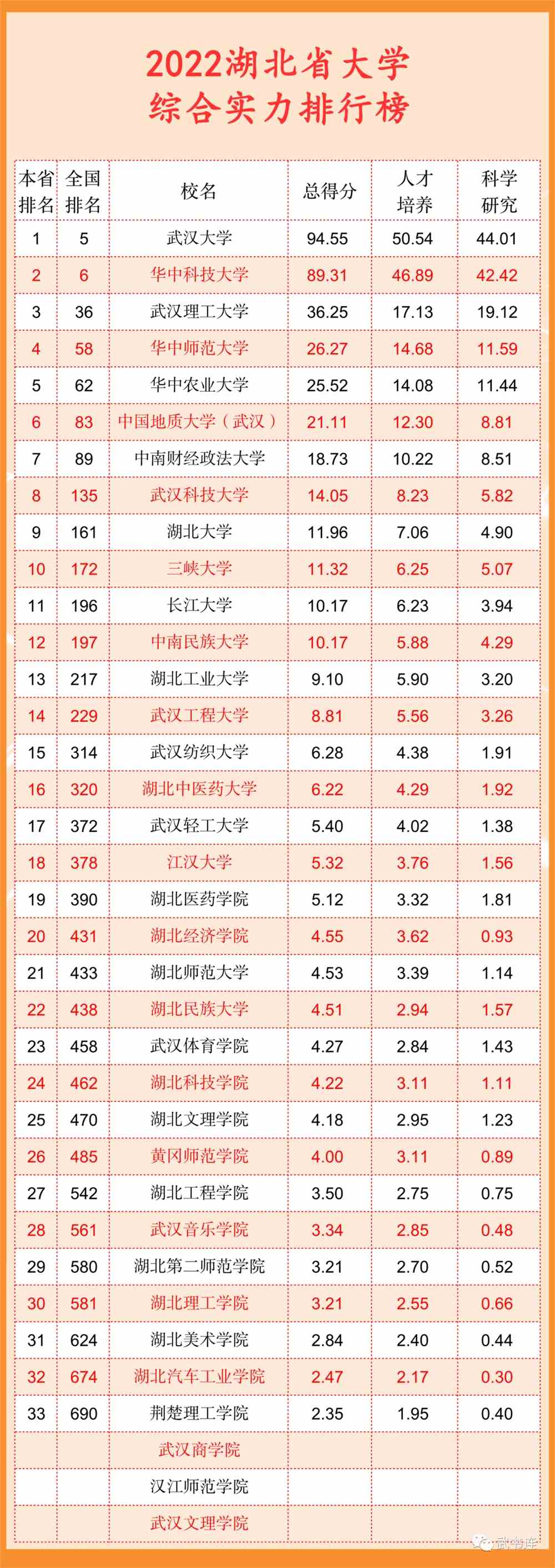 武书连2022中国大学排行榜公布！清华北大浙大前三