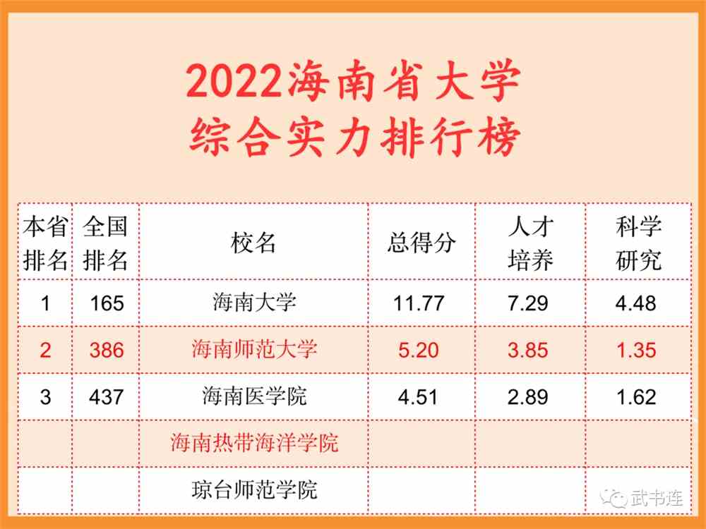 武书连2022中国大学排行榜公布！清华北大浙大前三