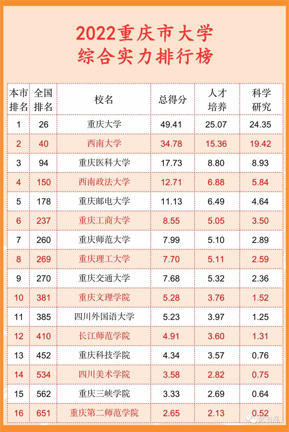 武书连2022中国大学排行榜公布！清华北大浙大前三