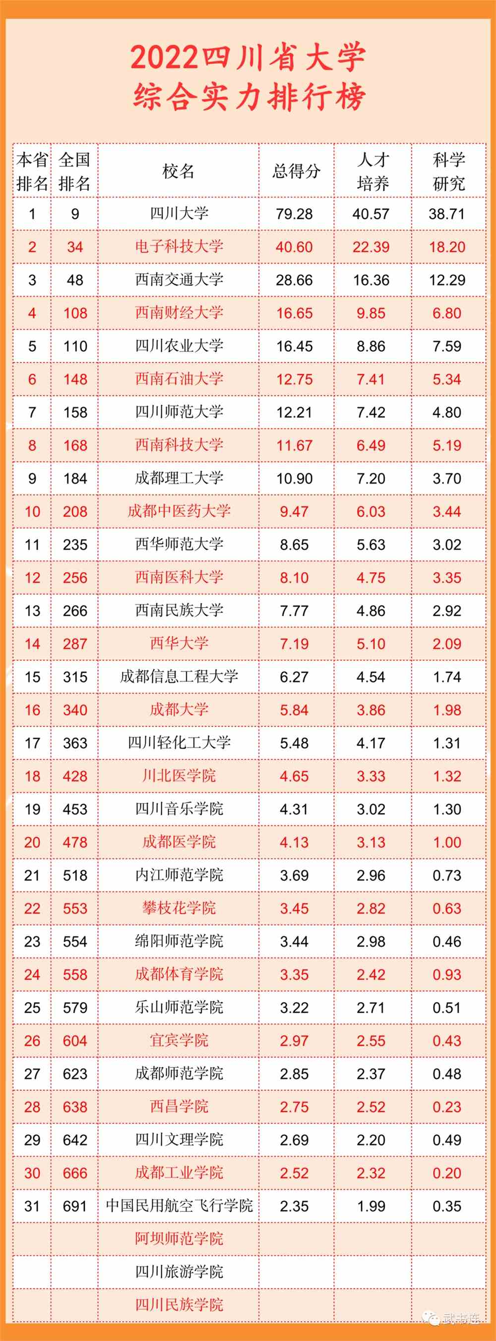 武书连2022中国大学排行榜公布！清华北大浙大前三