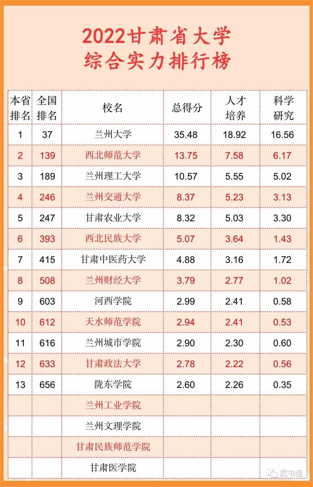 武书连2022中国大学排行榜公布！清华北大浙大前三