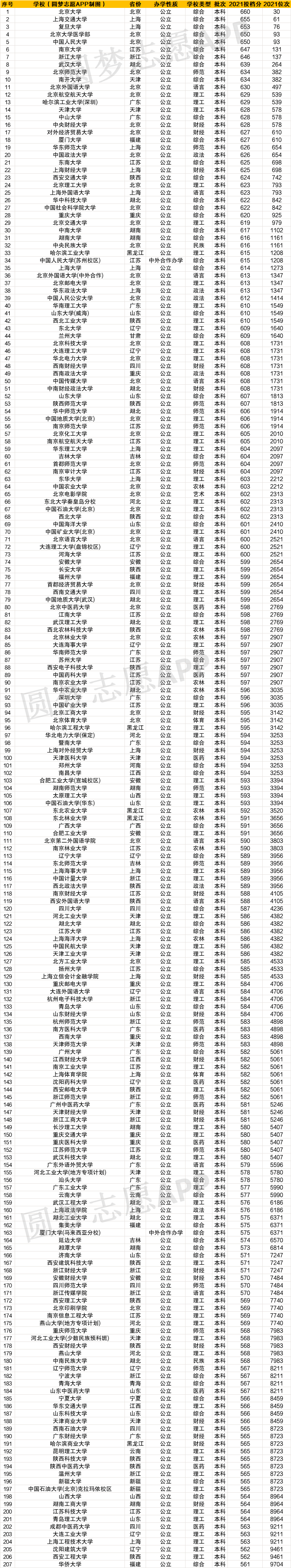2021年高考各大学录取分数线及位次一览表（2022年文科参考）
