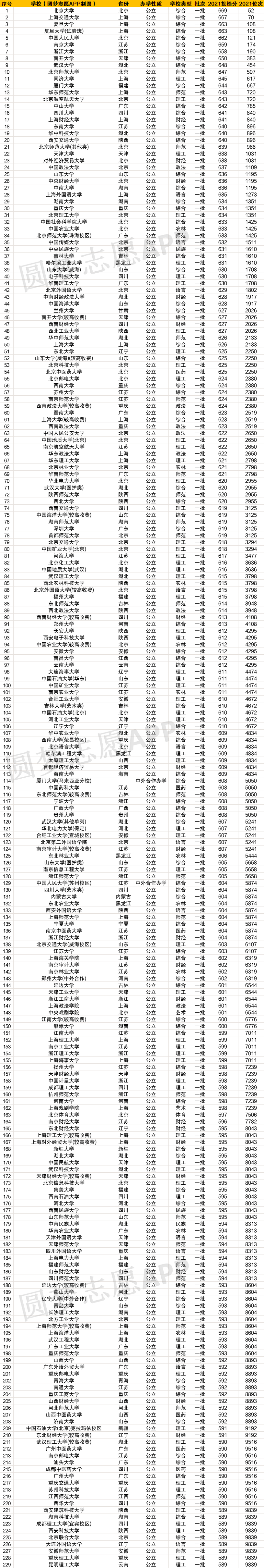 2021年高考各大学录取分数线及位次一览表（2022年文科参考）