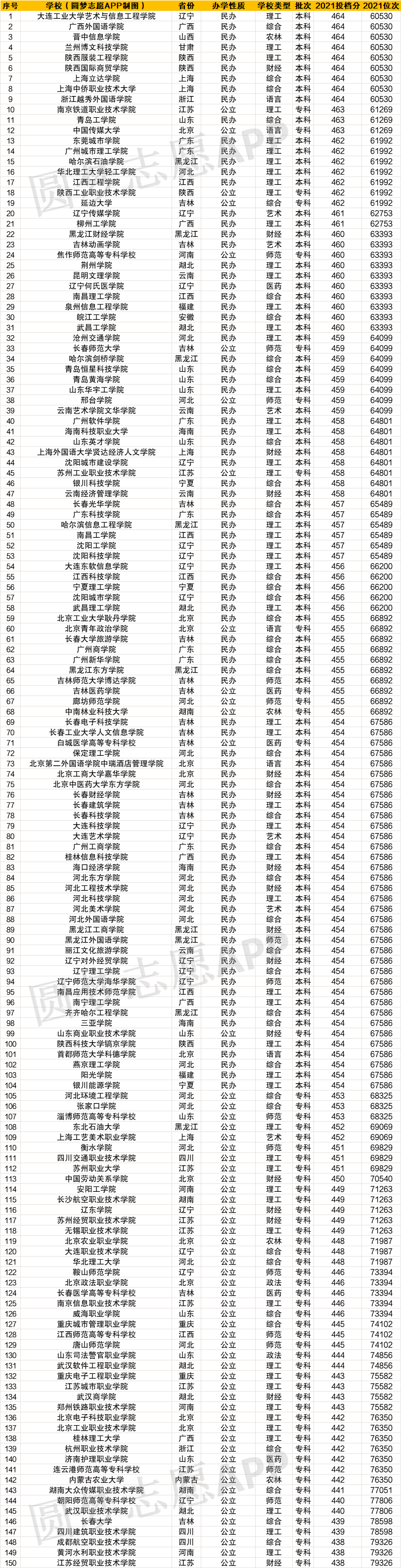 2021年高考各大学录取分数线及位次一览表（2022年文科参考）