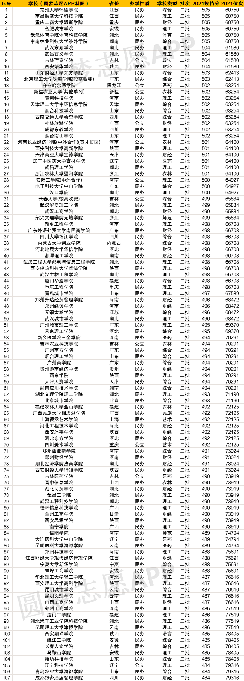 2021年高考各大学录取分数线及位次一览表（2022年文科参考）