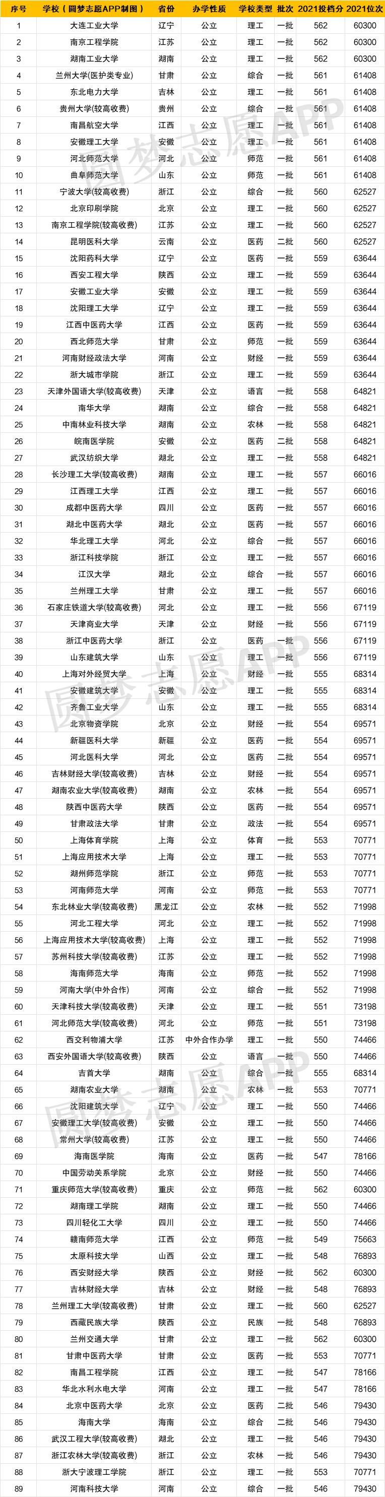 2021年高考各大学录取分数线及位次一览表（2022年理科参考）