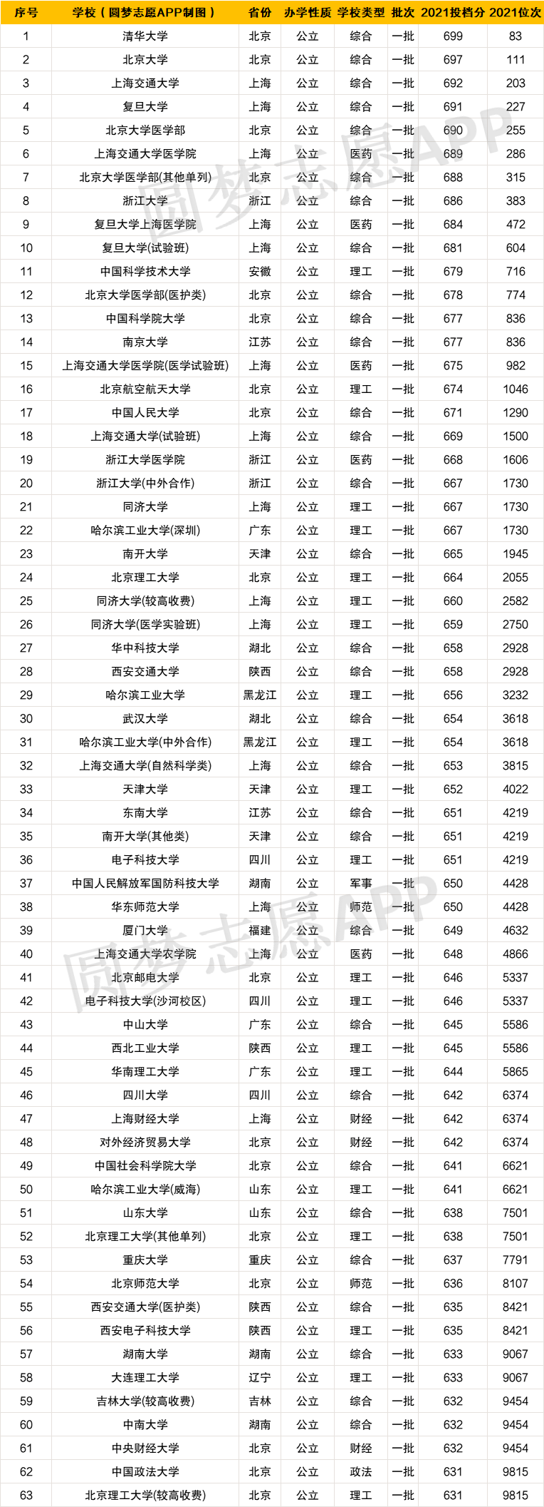 2021年高考各大学录取分数线及位次一览表（2022年理科参考）