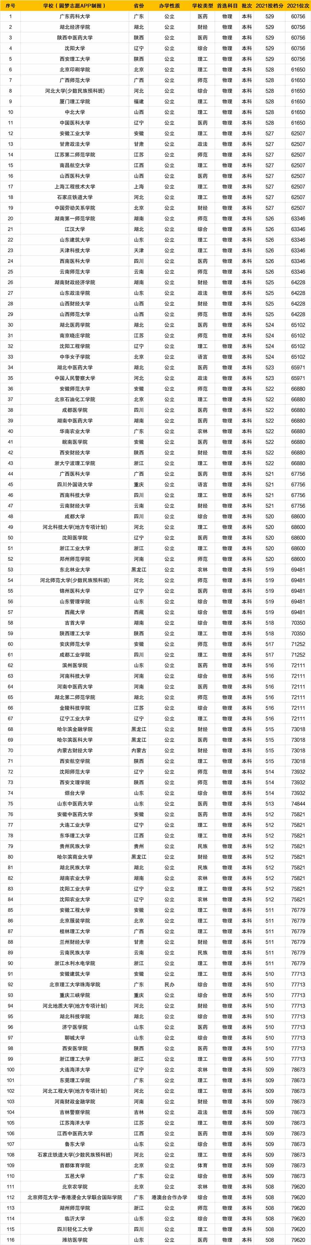 2021年高考各大学录取分数线及位次一览表（2022年理科参考）