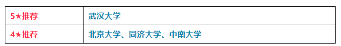 测绘专业有哪些学校？测绘专业哪个大学最好？