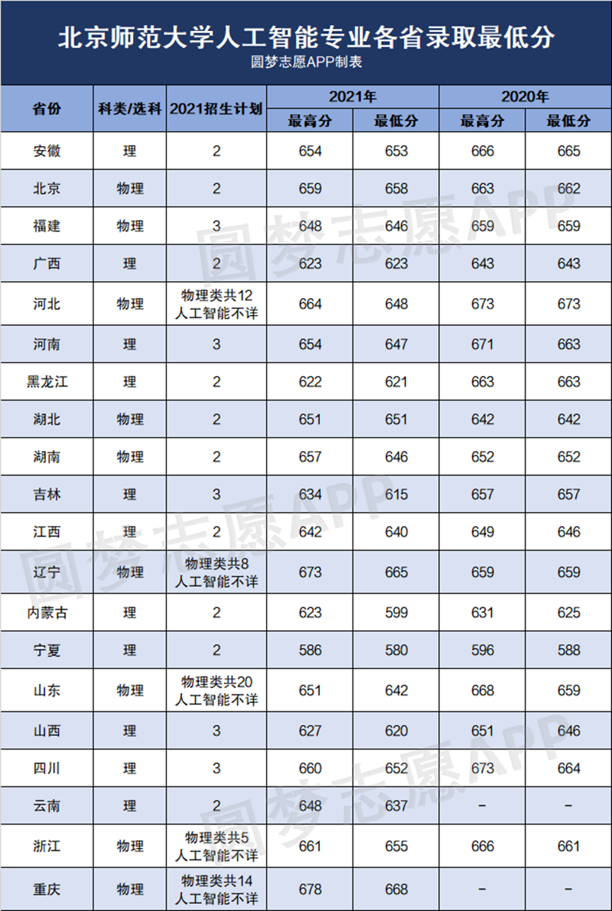 2022年人工智能专业前景-人工智能专业大学分数线