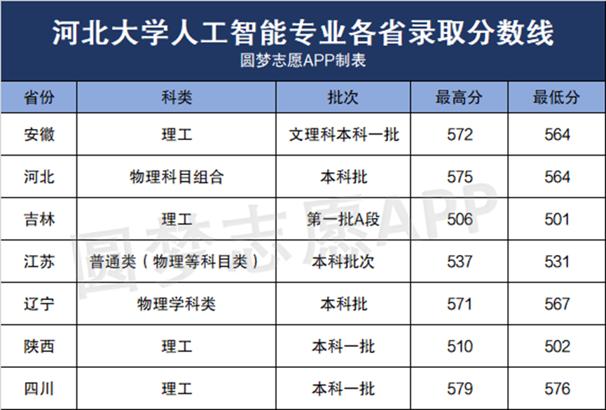 2022年人工智能专业前景-人工智能专业大学分数线