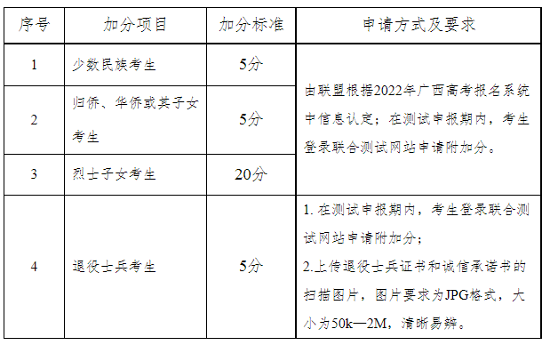 加分项目及加分标准