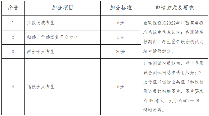 加分项目及加分标准