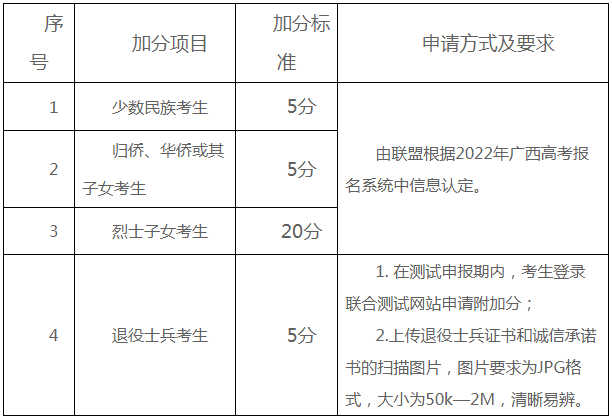 加分项目及加分标准