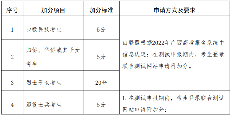 加分项目及加分标准