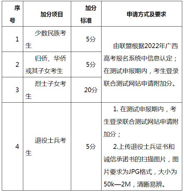 加分项目及加分标准