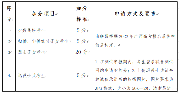 加分项目及加分标准