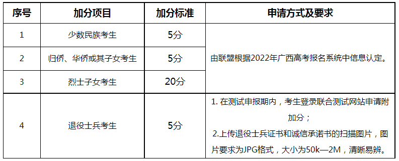 加分项目及加分标准