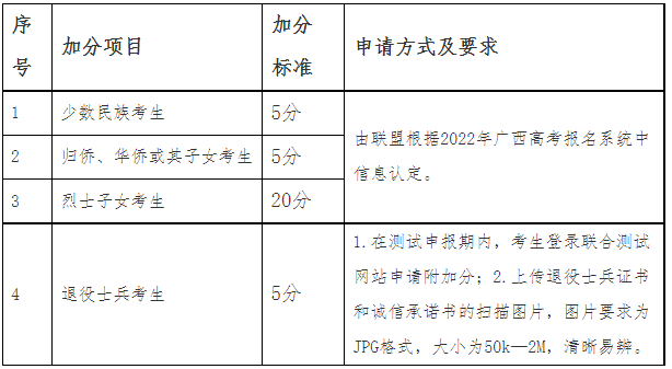 加分项目及加分标准