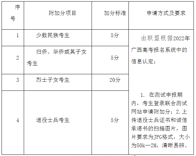 附加分项目及加分标准