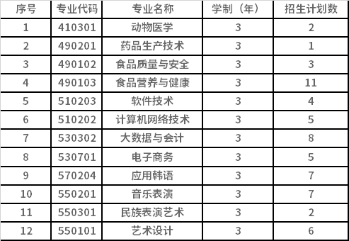 单招第二阶段剩余招生计划表