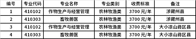 2022年成都农业科技职业学院“9+3”高职单招招生专业