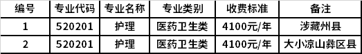 2022年四川卫生康复职业学院“9+3”高职单招招生专业