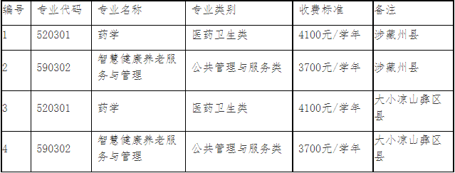 2022年四川中医药高等专科学校“9+3”高职单招招生专业