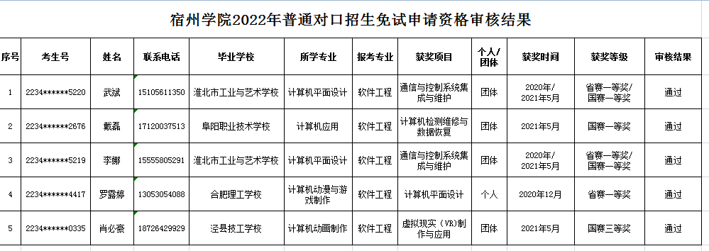 宿州学院2022年对口招生考试申请免试考生资格初审结果