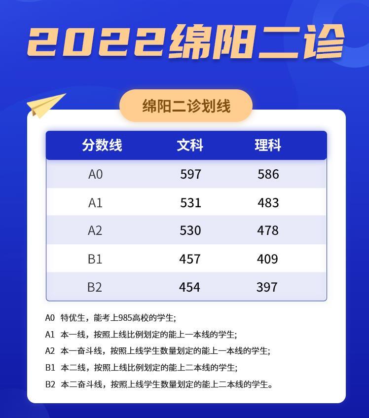 绵阳二诊分数线2022届是多少？附2022年绵阳二诊划线（含文理科一本、二本线）