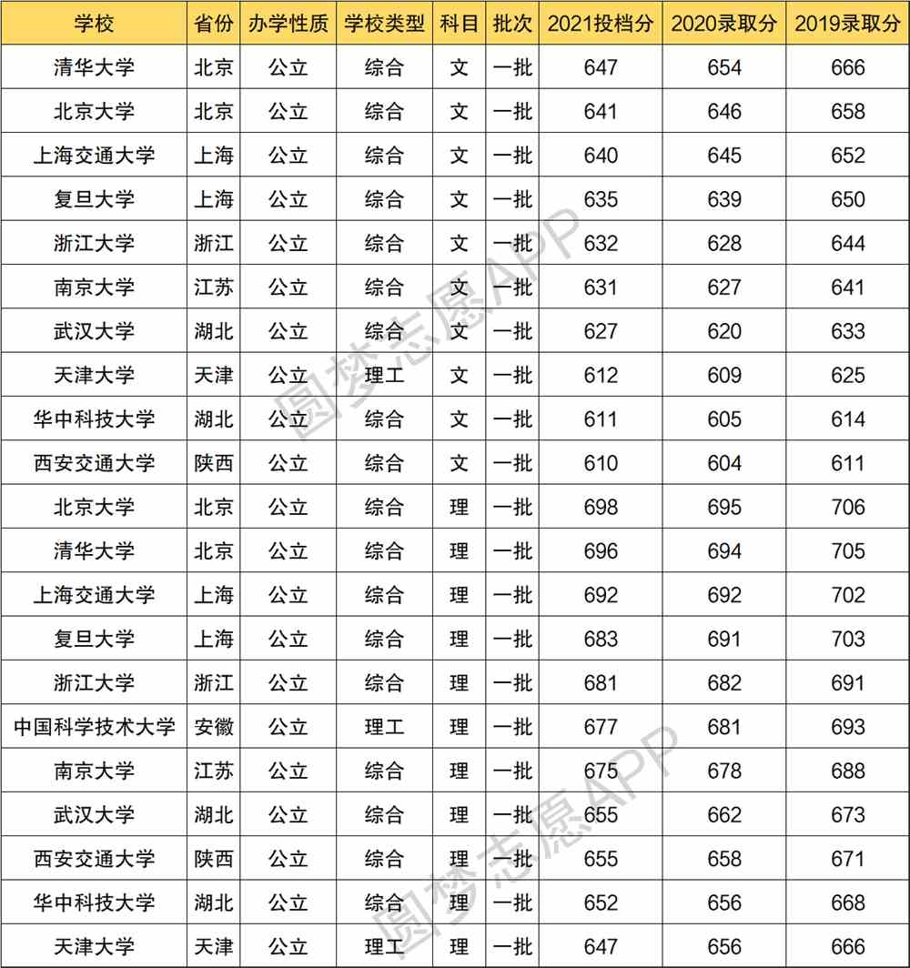 2022年211大学分数线是多少分？全国211大学录取分数线汇总