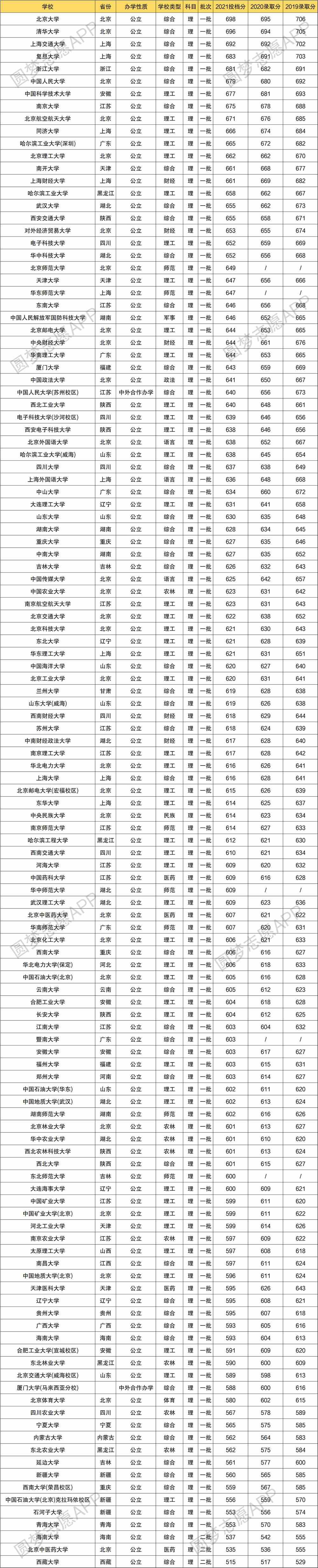 2022年211大学分数线是多少分？全国211大学录取分数线汇总