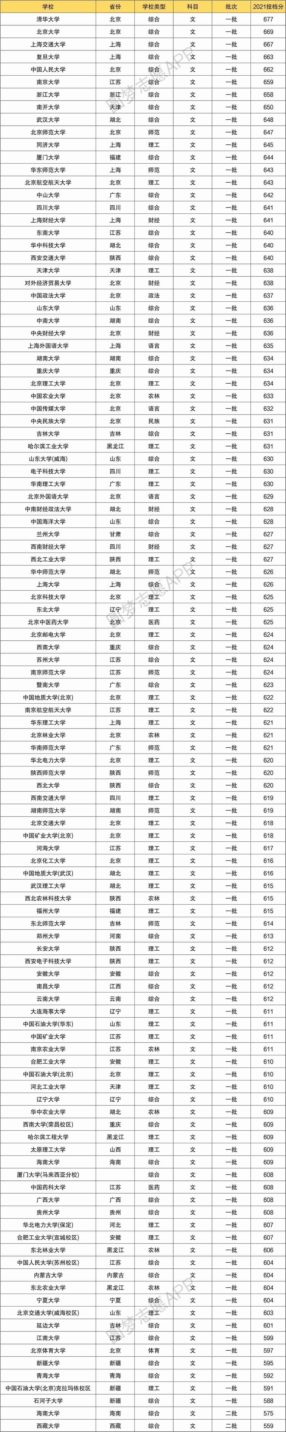 2022年211大学分数线是多少分？全国211大学录取分数线汇总