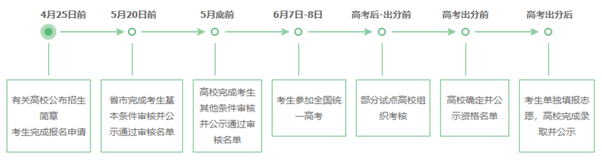 2022高校专项计划的报考条件-报考高校专项计划的注意事项