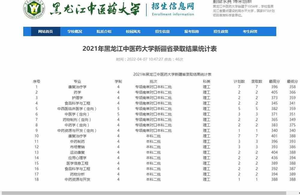 2021年黑龙江中医药大学新疆省录取结果统计表