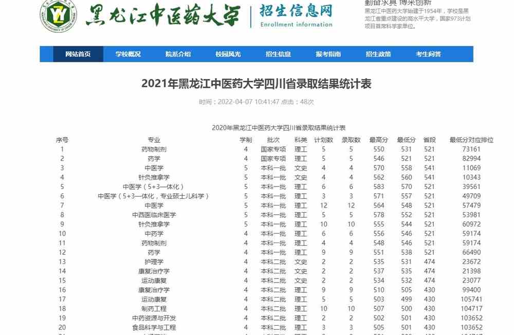 2021年黑龙江中医药大学四川省录取结果统计表
