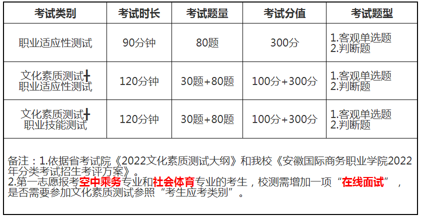 考试分值与考试时长