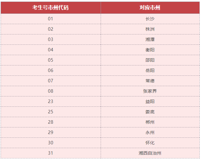 各市州代码对照表