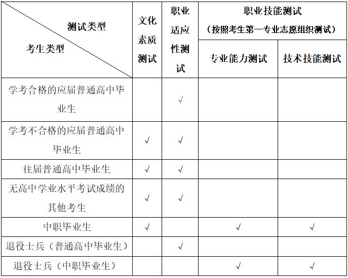 淮南联合大学2022年分类考试招生入学测试科目及考生类型对照表