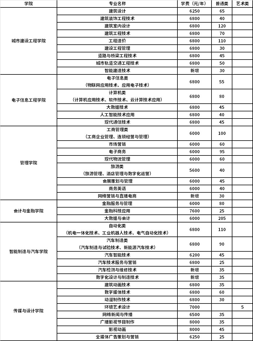 2022年重庆工商职业学院高职分类考试招生专业计划