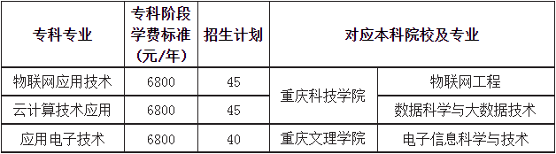 2022年重庆工商职业学院高职分类考试招生专业计划