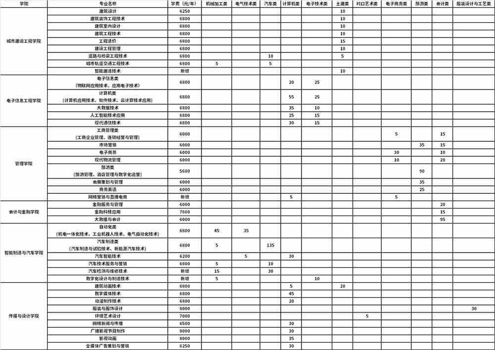 2022年重庆工商职业学院高职分类考试招生专业计划